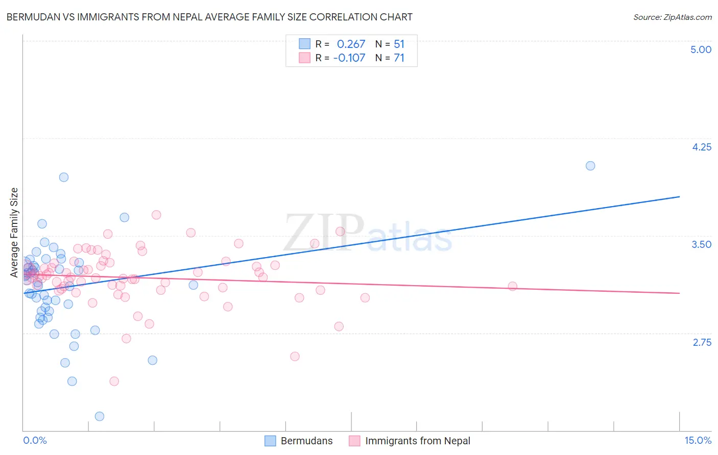 Bermudan vs Immigrants from Nepal Average Family Size