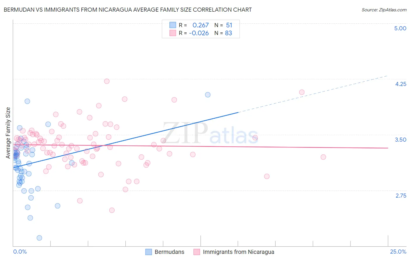 Bermudan vs Immigrants from Nicaragua Average Family Size