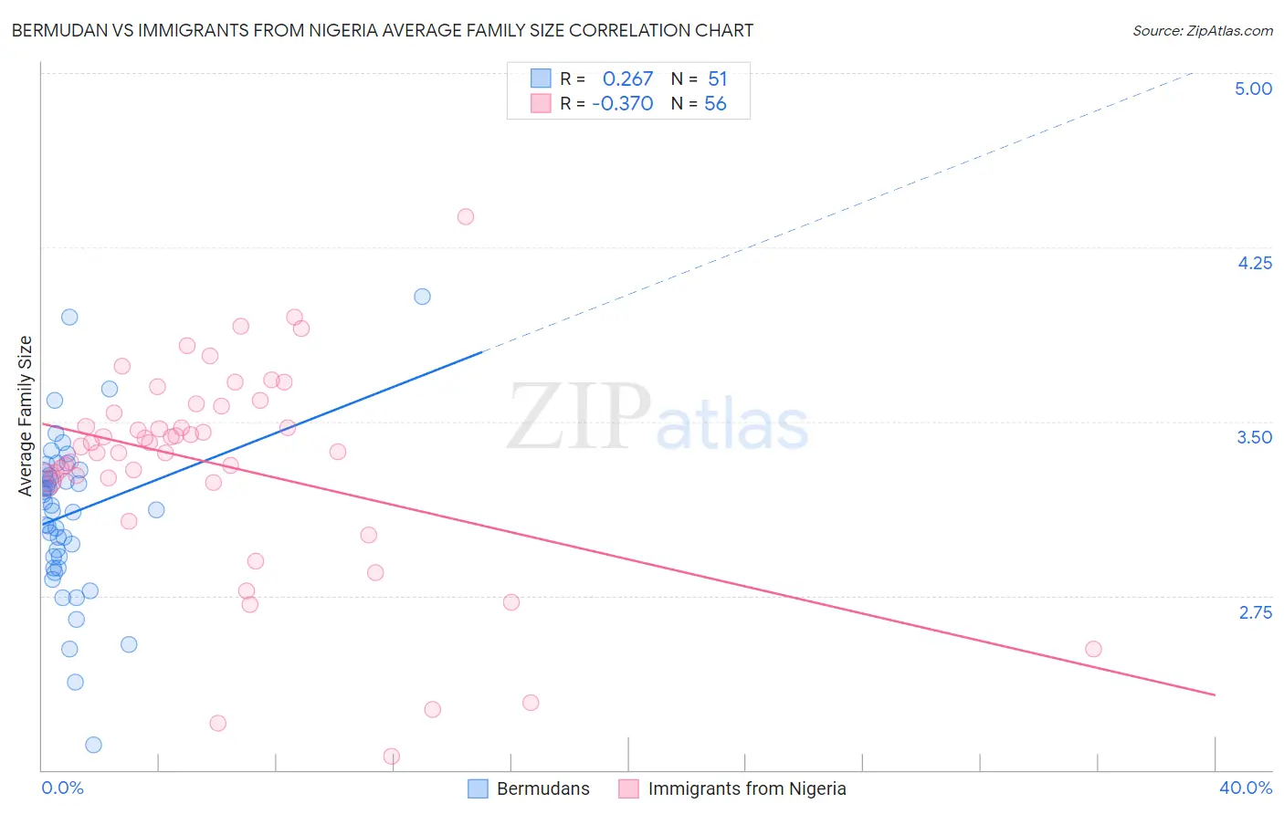 Bermudan vs Immigrants from Nigeria Average Family Size