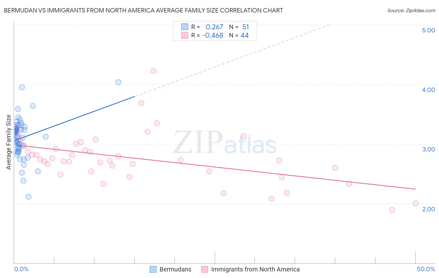 Bermudan vs Immigrants from North America Average Family Size