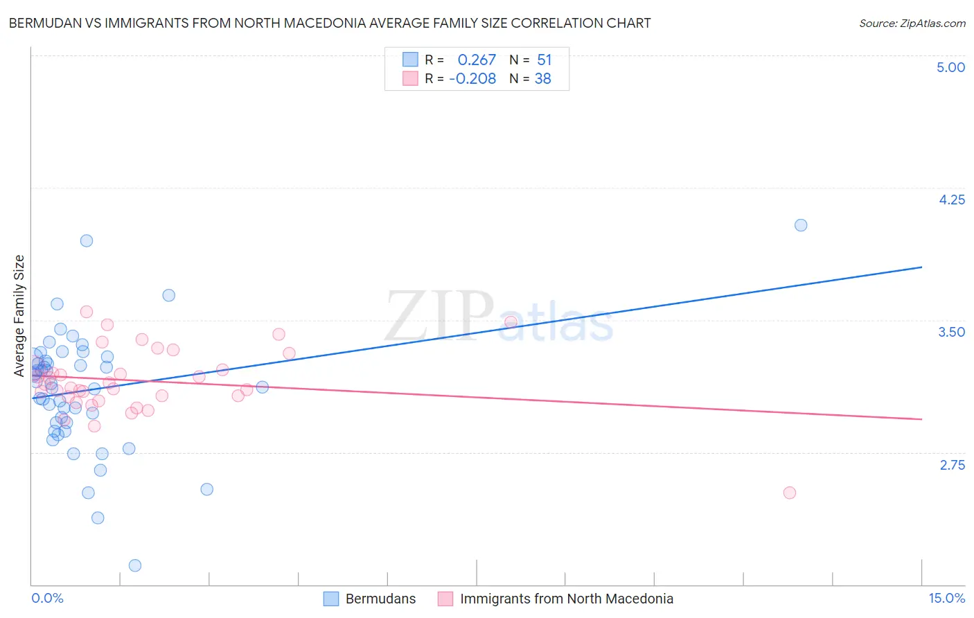 Bermudan vs Immigrants from North Macedonia Average Family Size