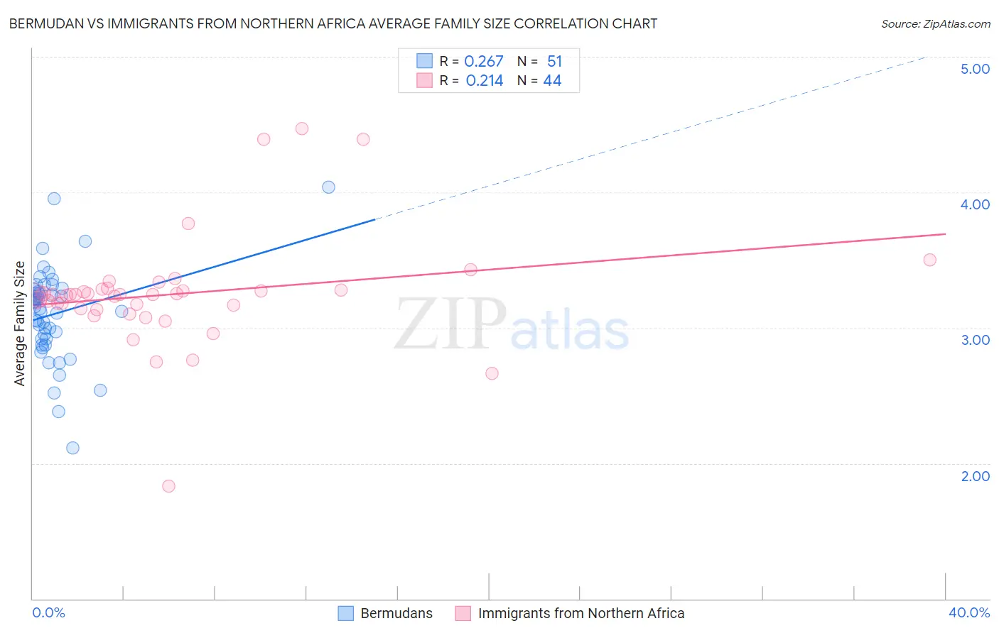 Bermudan vs Immigrants from Northern Africa Average Family Size