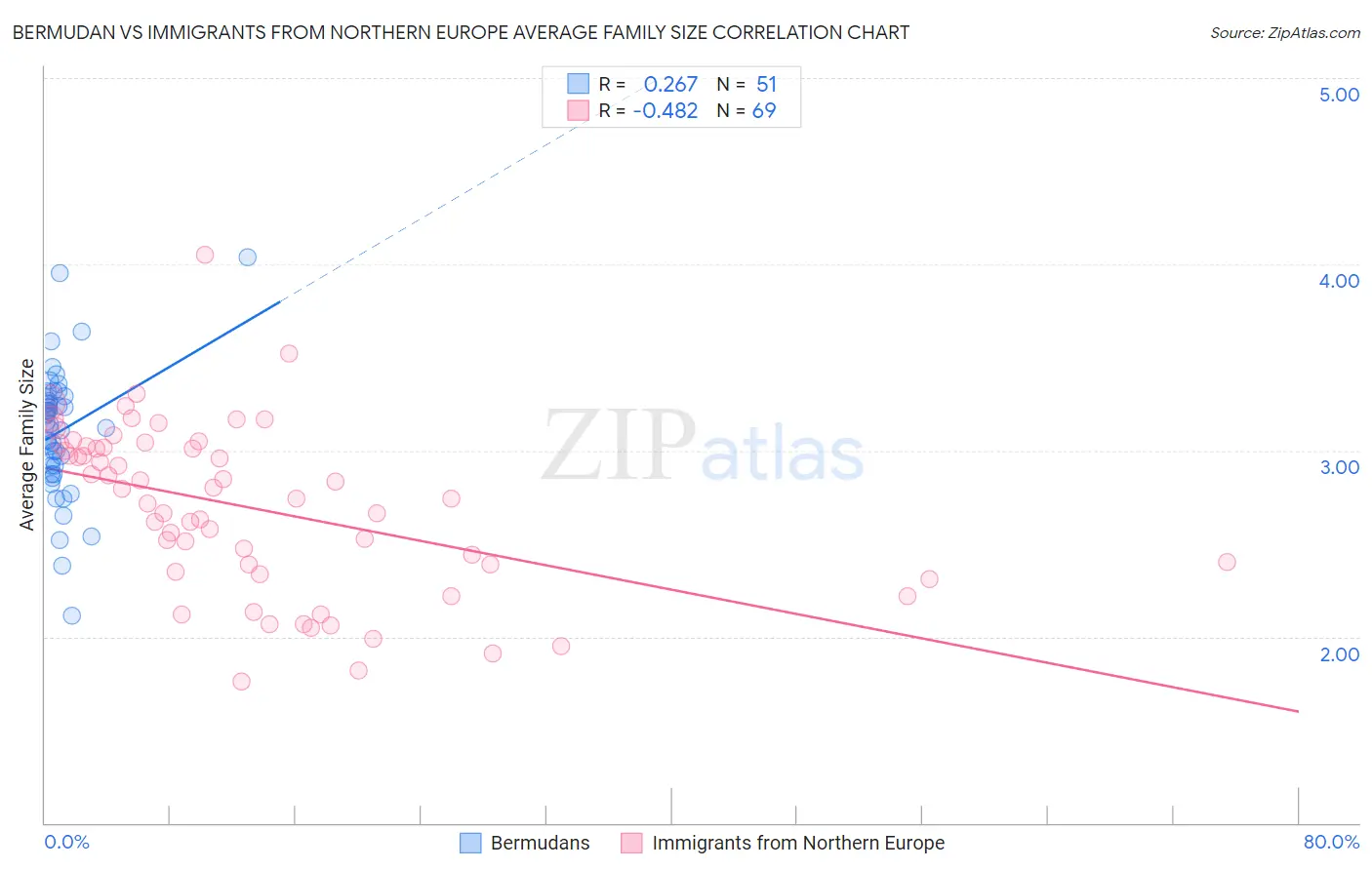 Bermudan vs Immigrants from Northern Europe Average Family Size