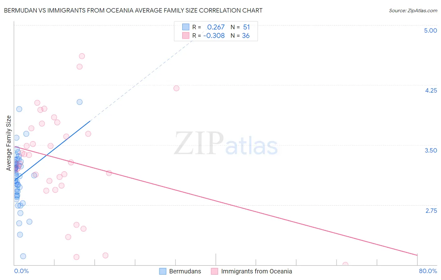 Bermudan vs Immigrants from Oceania Average Family Size
