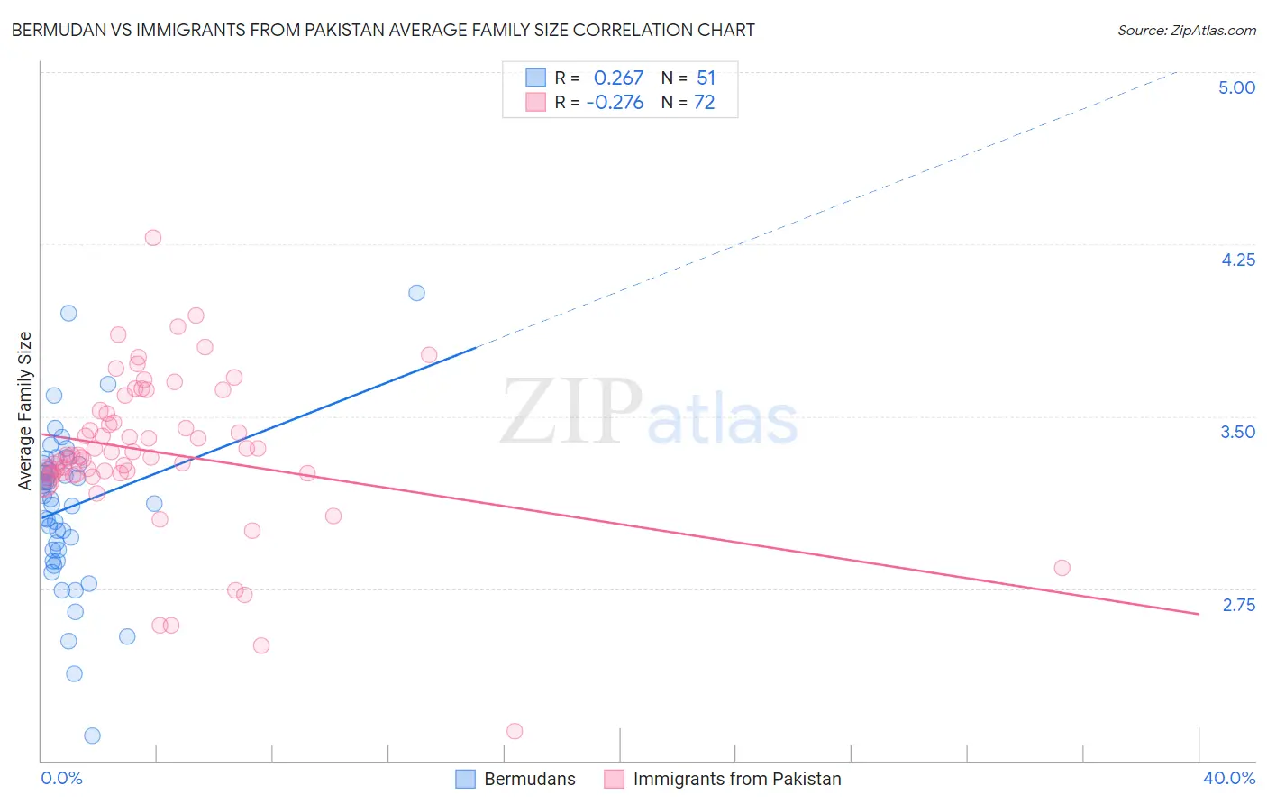 Bermudan vs Immigrants from Pakistan Average Family Size