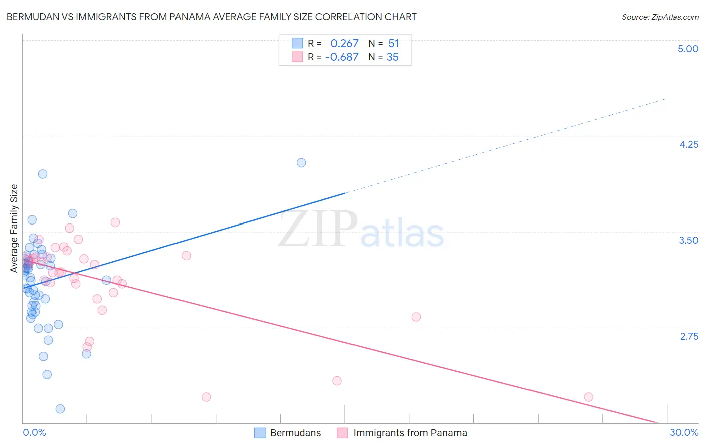 Bermudan vs Immigrants from Panama Average Family Size