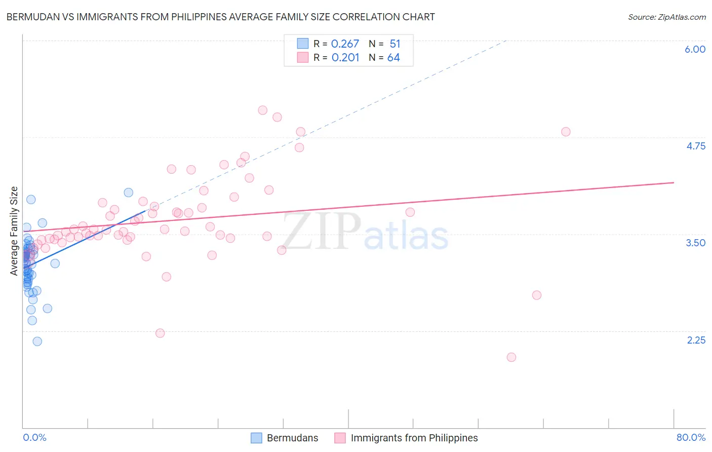 Bermudan vs Immigrants from Philippines Average Family Size