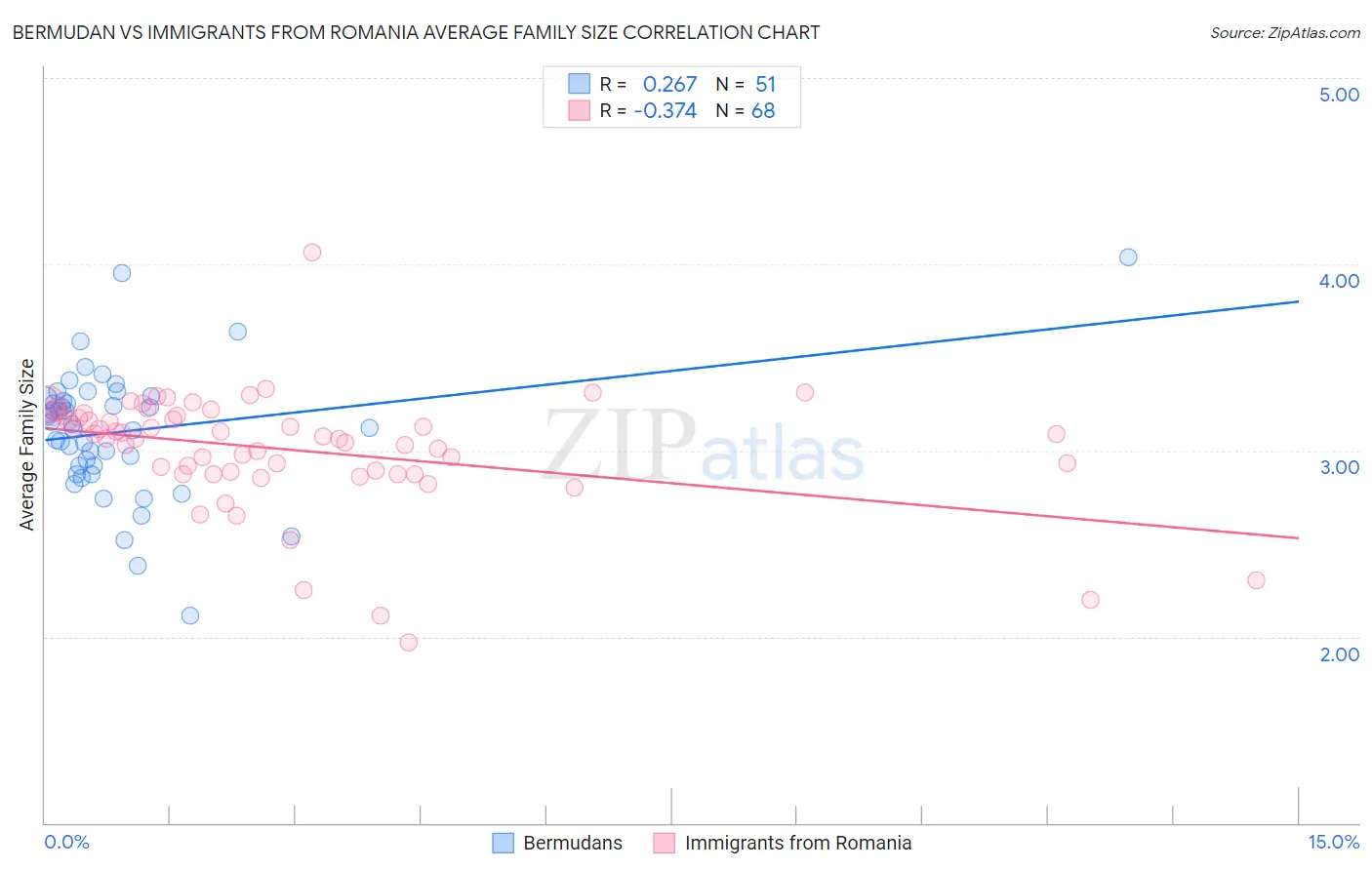 Bermudan vs Immigrants from Romania Average Family Size