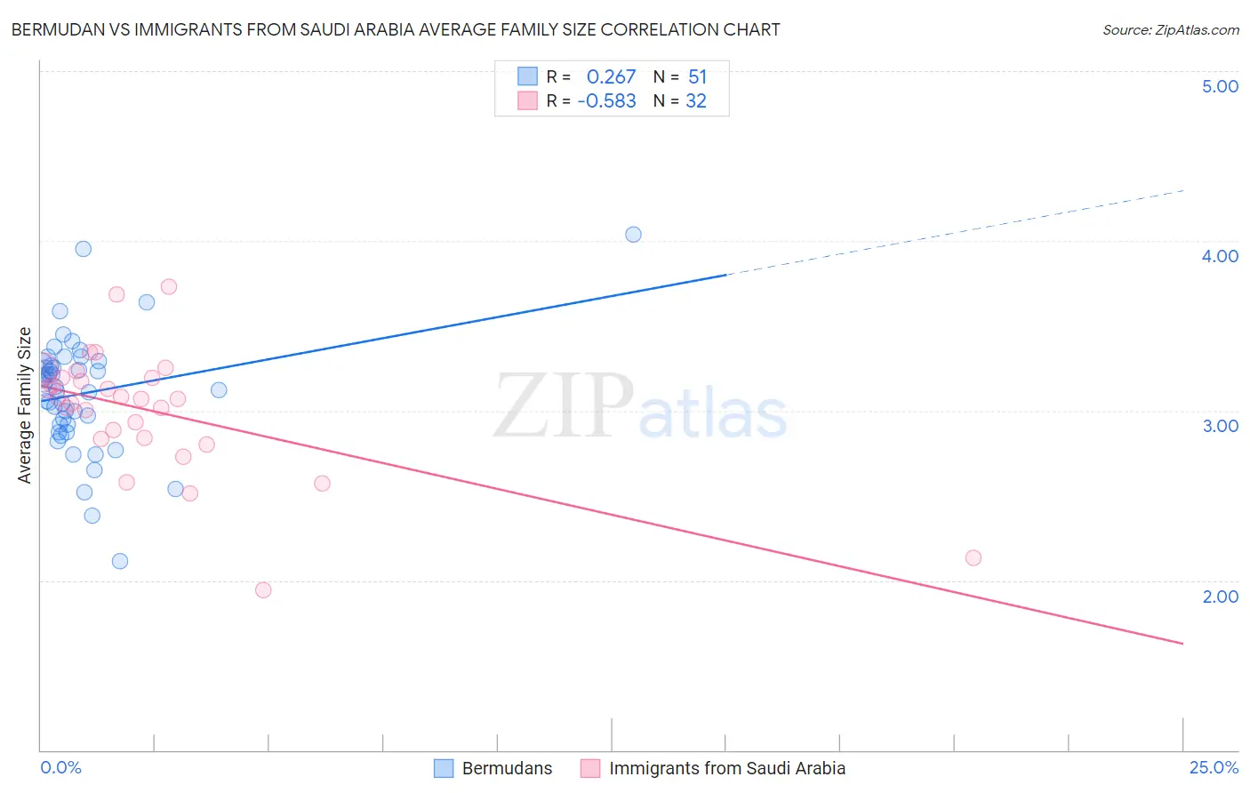 Bermudan vs Immigrants from Saudi Arabia Average Family Size