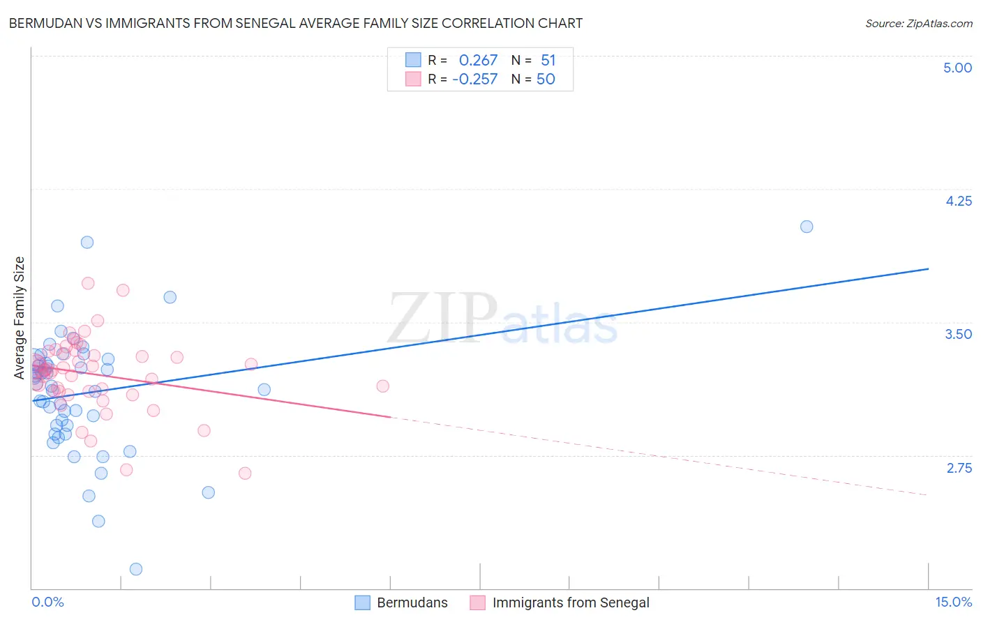 Bermudan vs Immigrants from Senegal Average Family Size