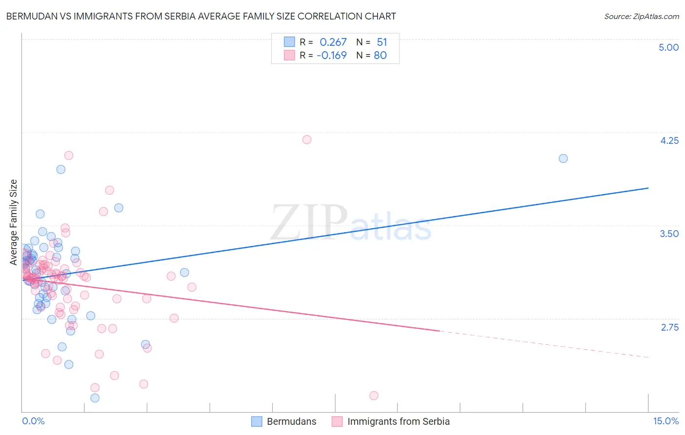 Bermudan vs Immigrants from Serbia Average Family Size