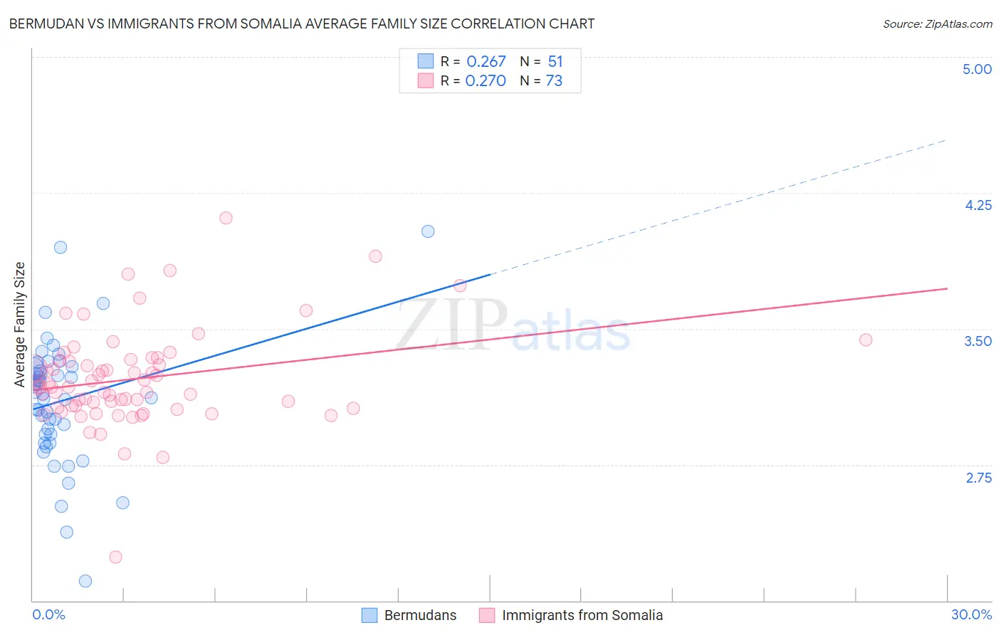 Bermudan vs Immigrants from Somalia Average Family Size