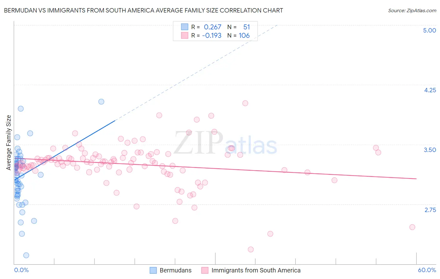 Bermudan vs Immigrants from South America Average Family Size