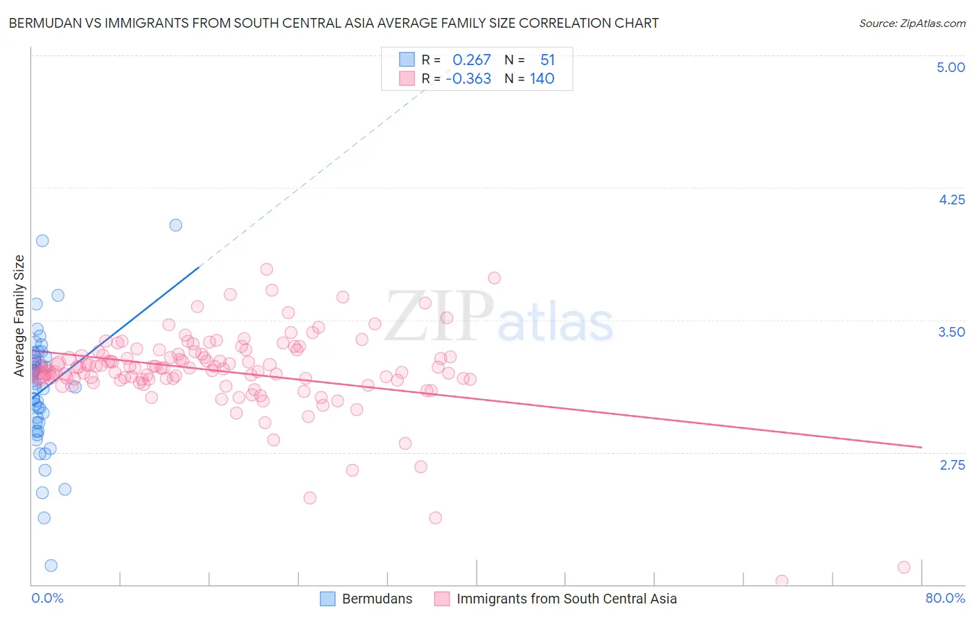 Bermudan vs Immigrants from South Central Asia Average Family Size