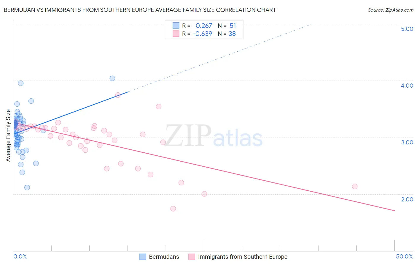 Bermudan vs Immigrants from Southern Europe Average Family Size