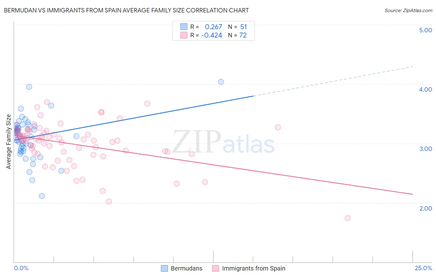 Bermudan vs Immigrants from Spain Average Family Size