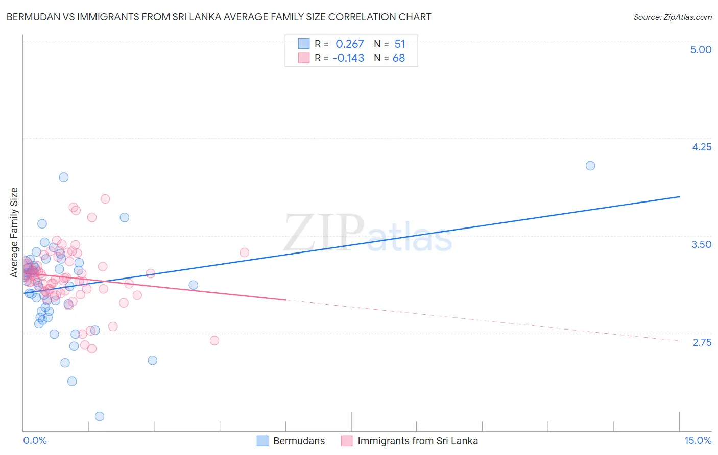 Bermudan vs Immigrants from Sri Lanka Average Family Size