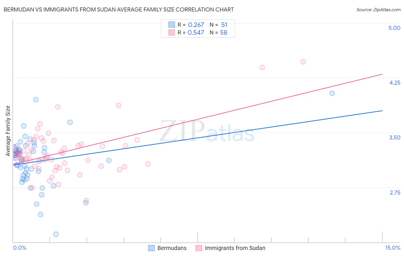 Bermudan vs Immigrants from Sudan Average Family Size