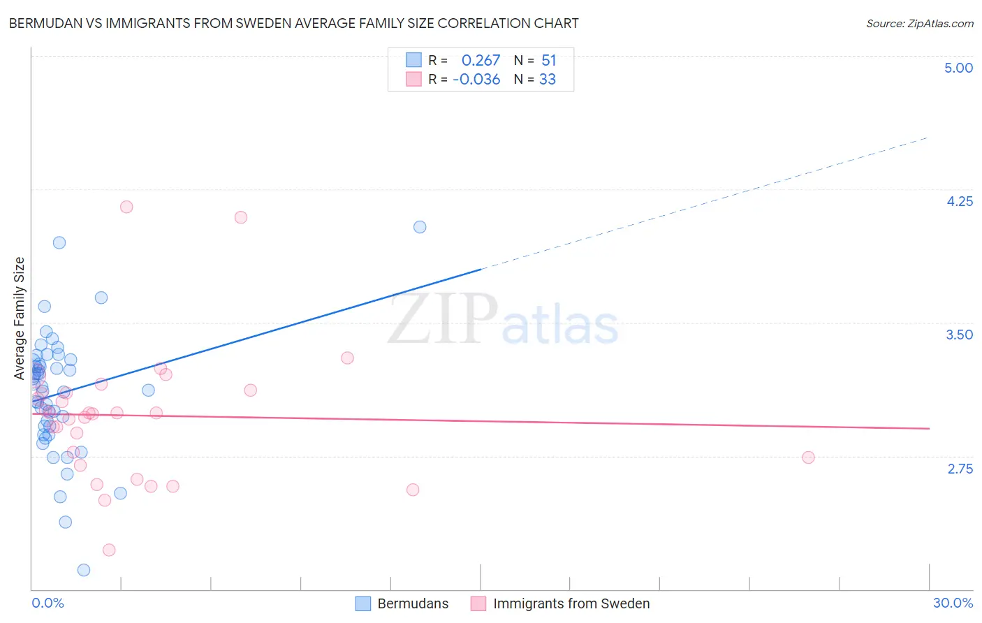 Bermudan vs Immigrants from Sweden Average Family Size