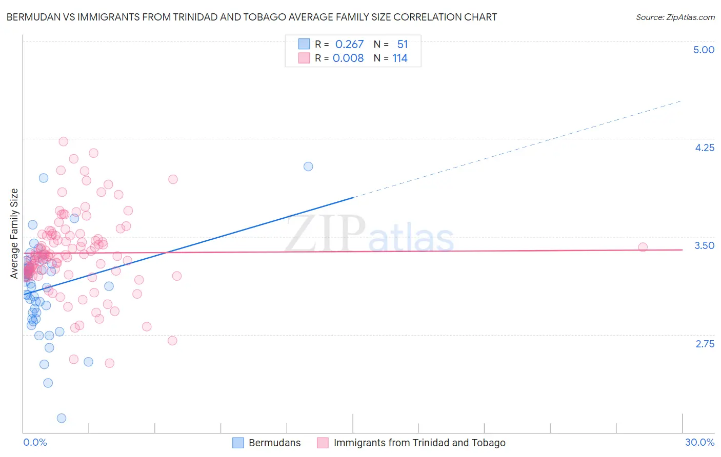 Bermudan vs Immigrants from Trinidad and Tobago Average Family Size