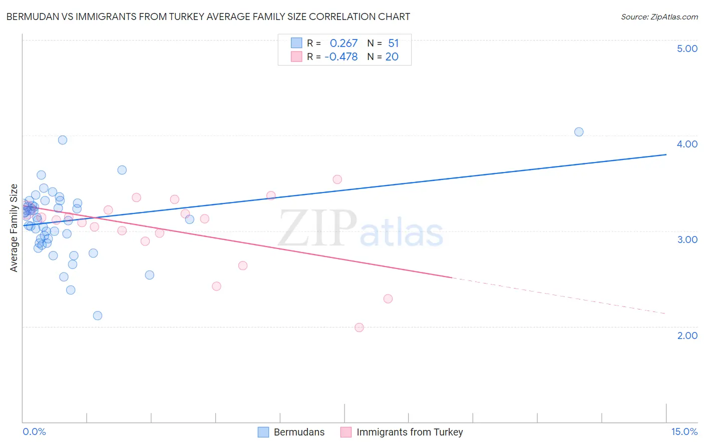 Bermudan vs Immigrants from Turkey Average Family Size