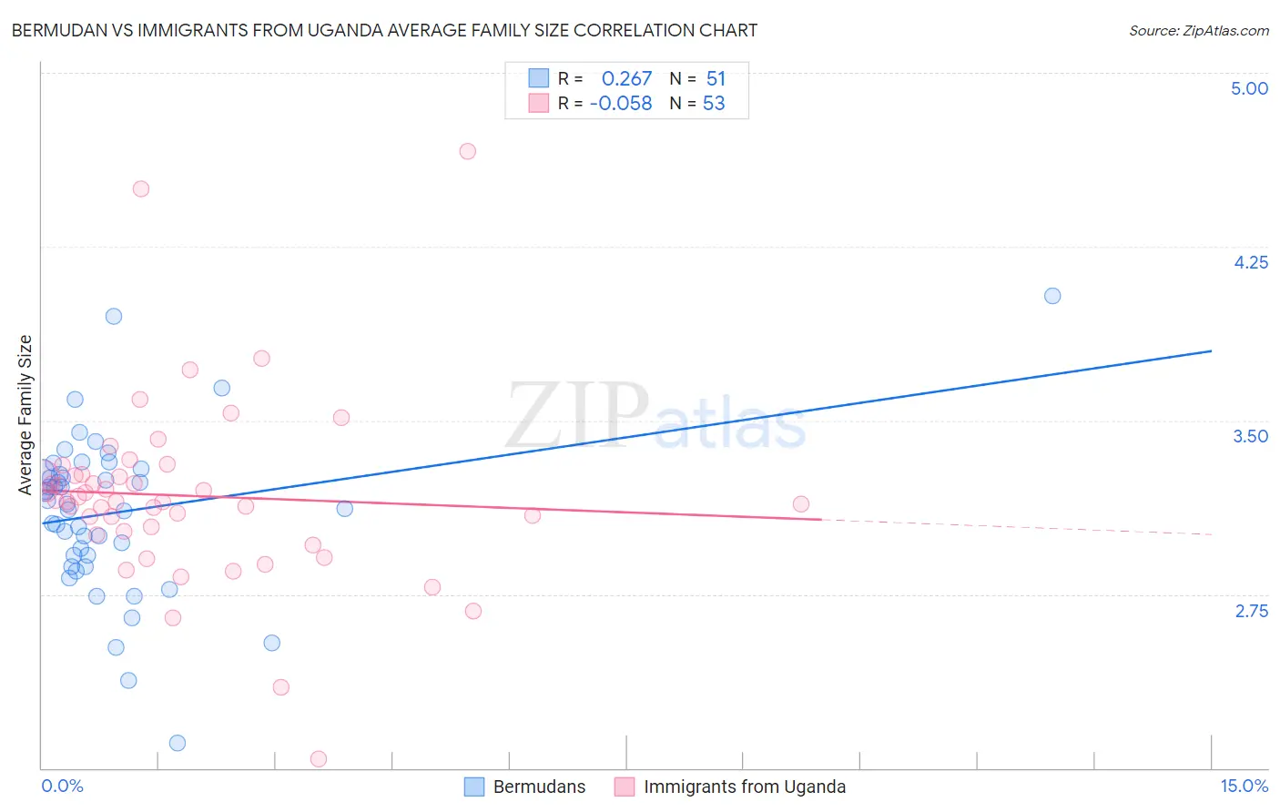 Bermudan vs Immigrants from Uganda Average Family Size