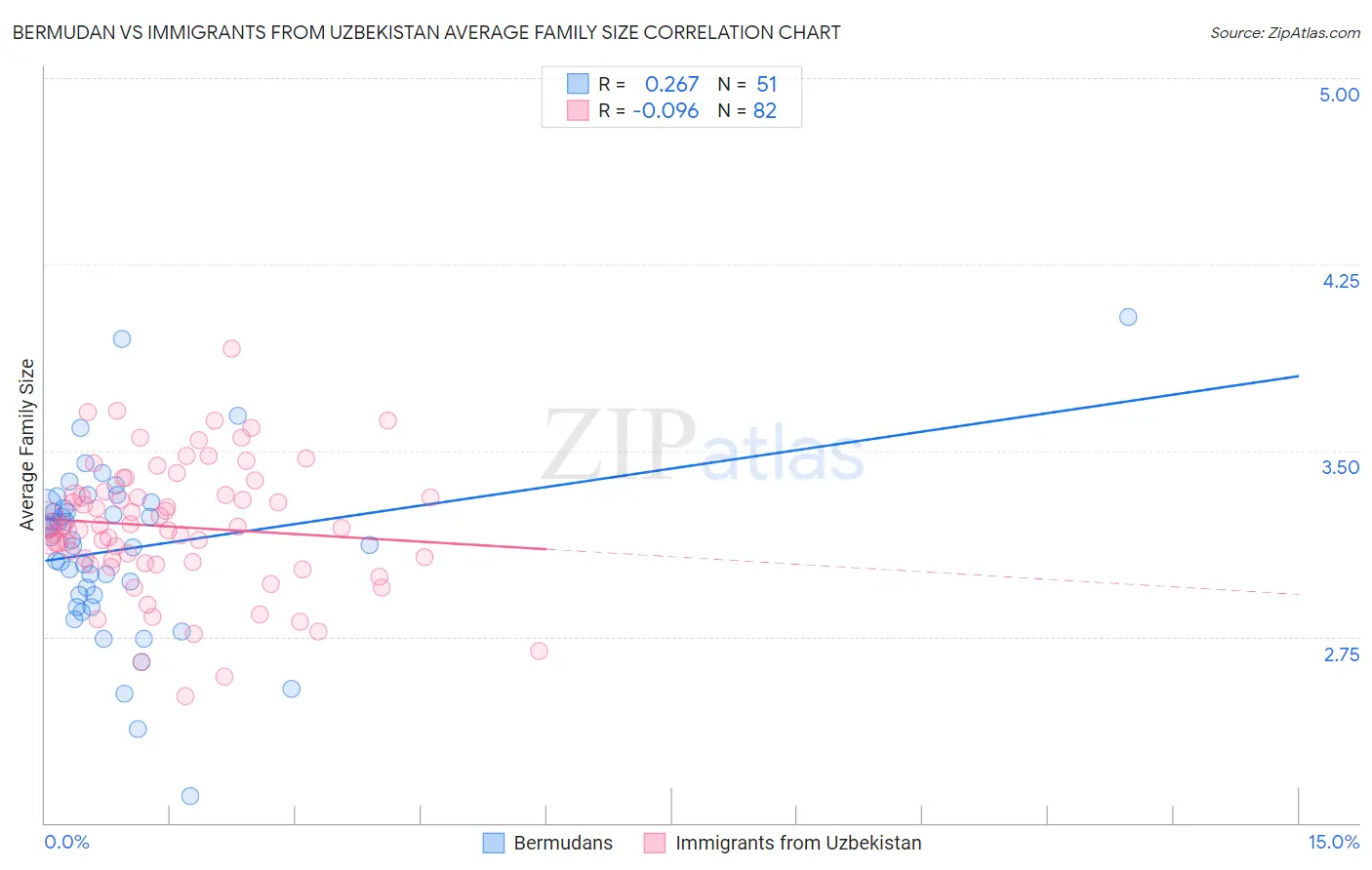 Bermudan vs Immigrants from Uzbekistan Average Family Size