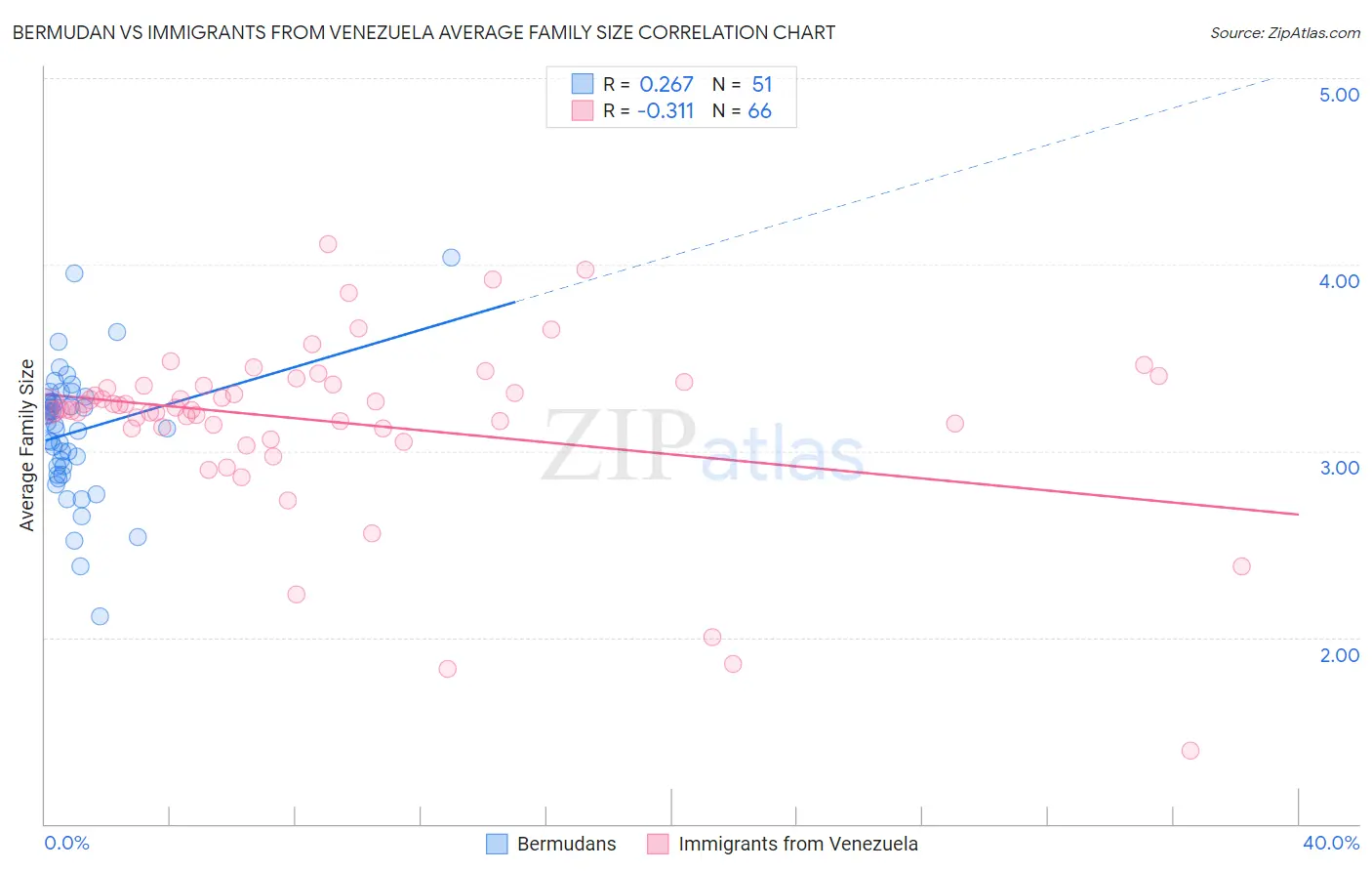 Bermudan vs Immigrants from Venezuela Average Family Size