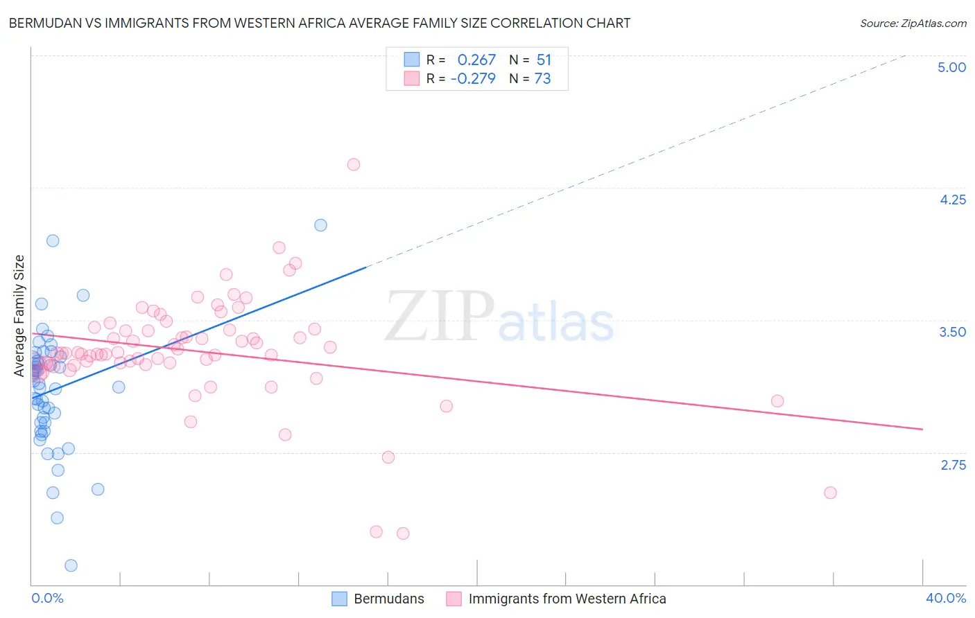 Bermudan vs Immigrants from Western Africa Average Family Size