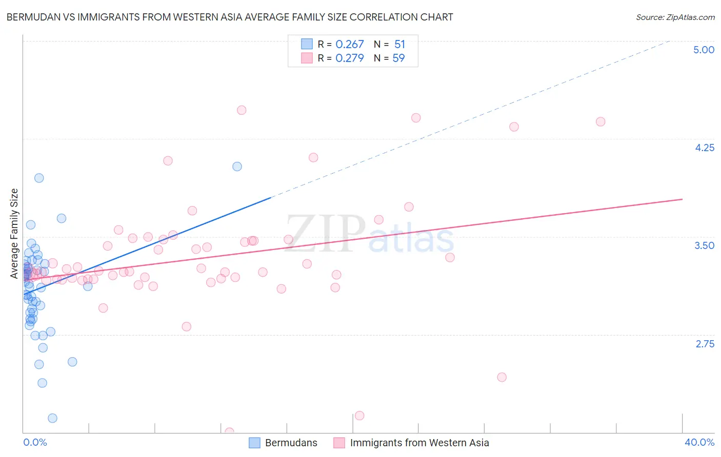 Bermudan vs Immigrants from Western Asia Average Family Size
