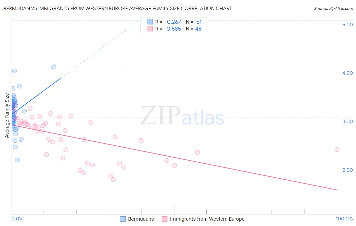 Bermudan vs Immigrants from Western Europe Average Family Size
