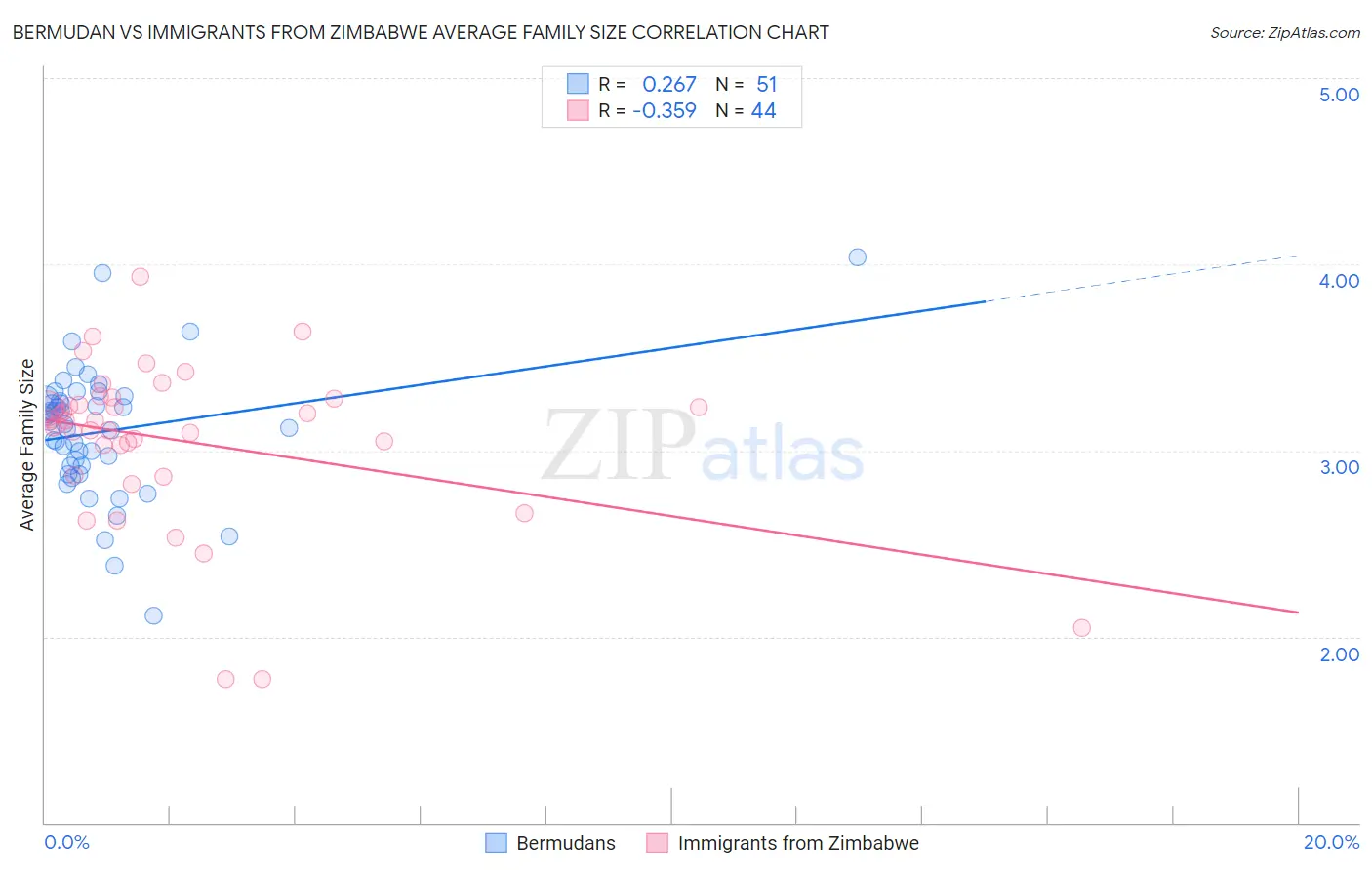 Bermudan vs Immigrants from Zimbabwe Average Family Size
