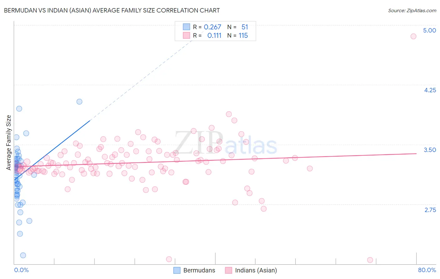 Bermudan vs Indian (Asian) Average Family Size