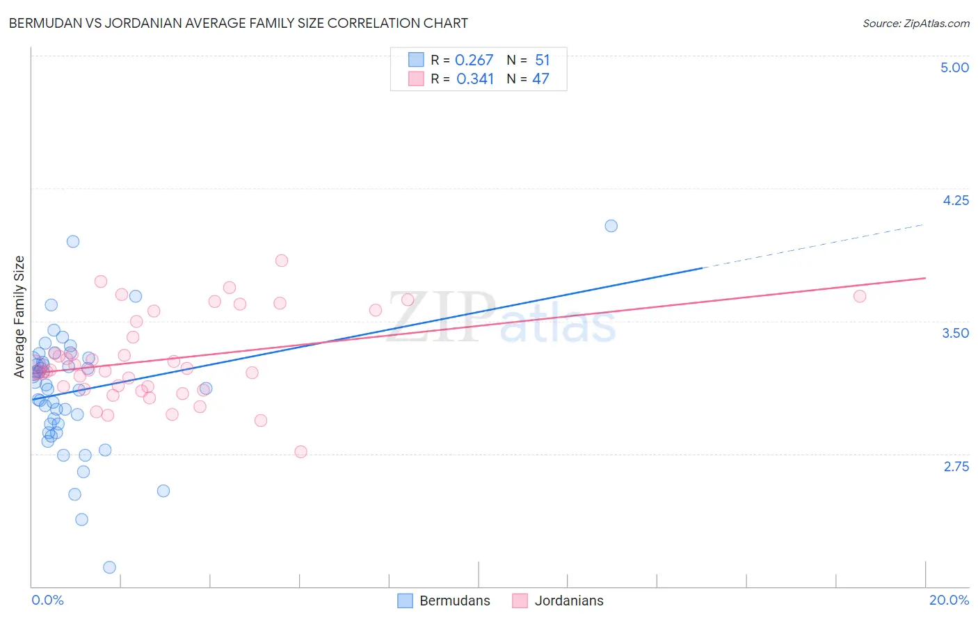 Bermudan vs Jordanian Average Family Size