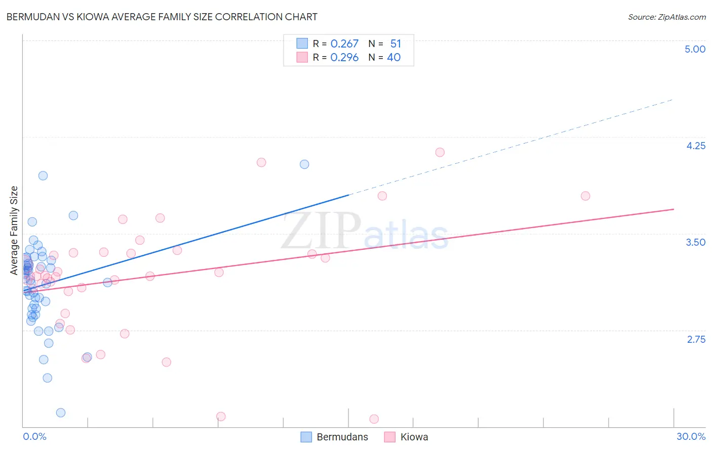 Bermudan vs Kiowa Average Family Size