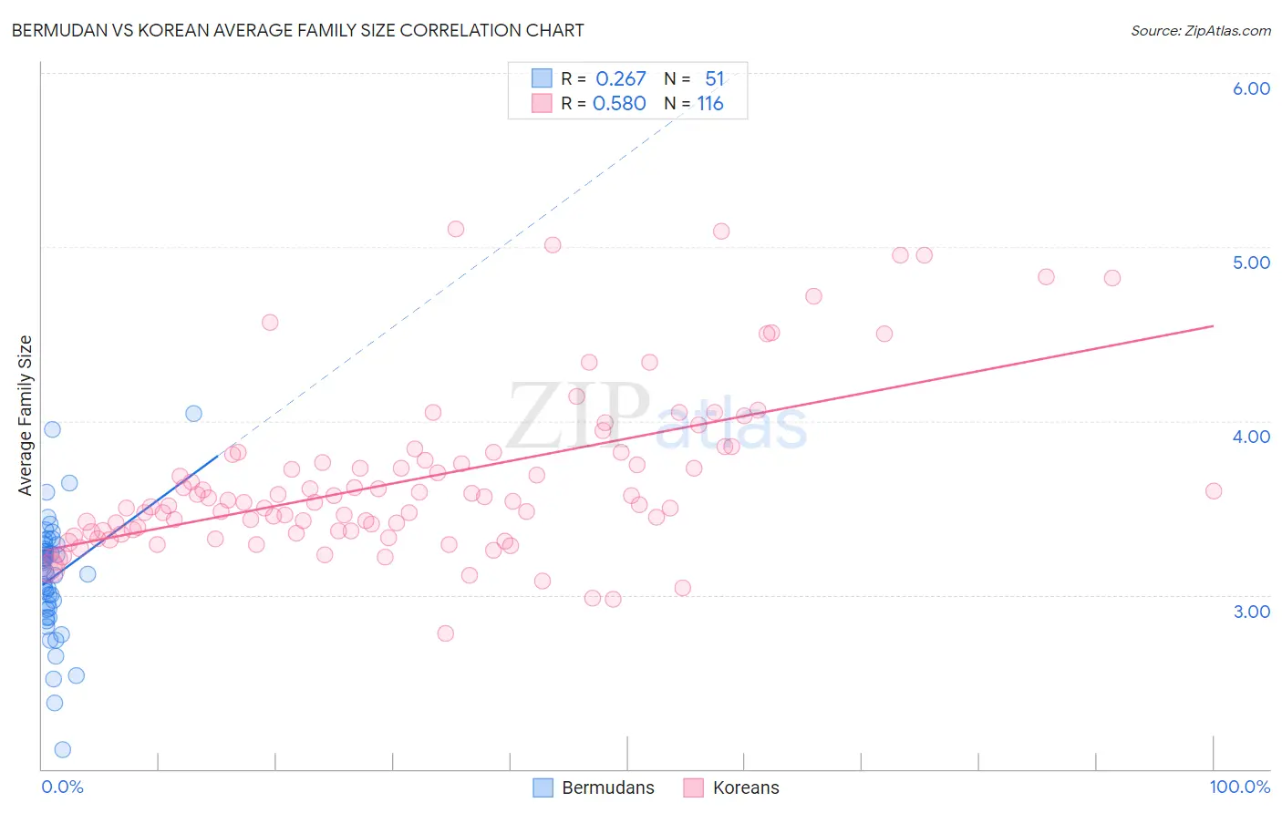 Bermudan vs Korean Average Family Size