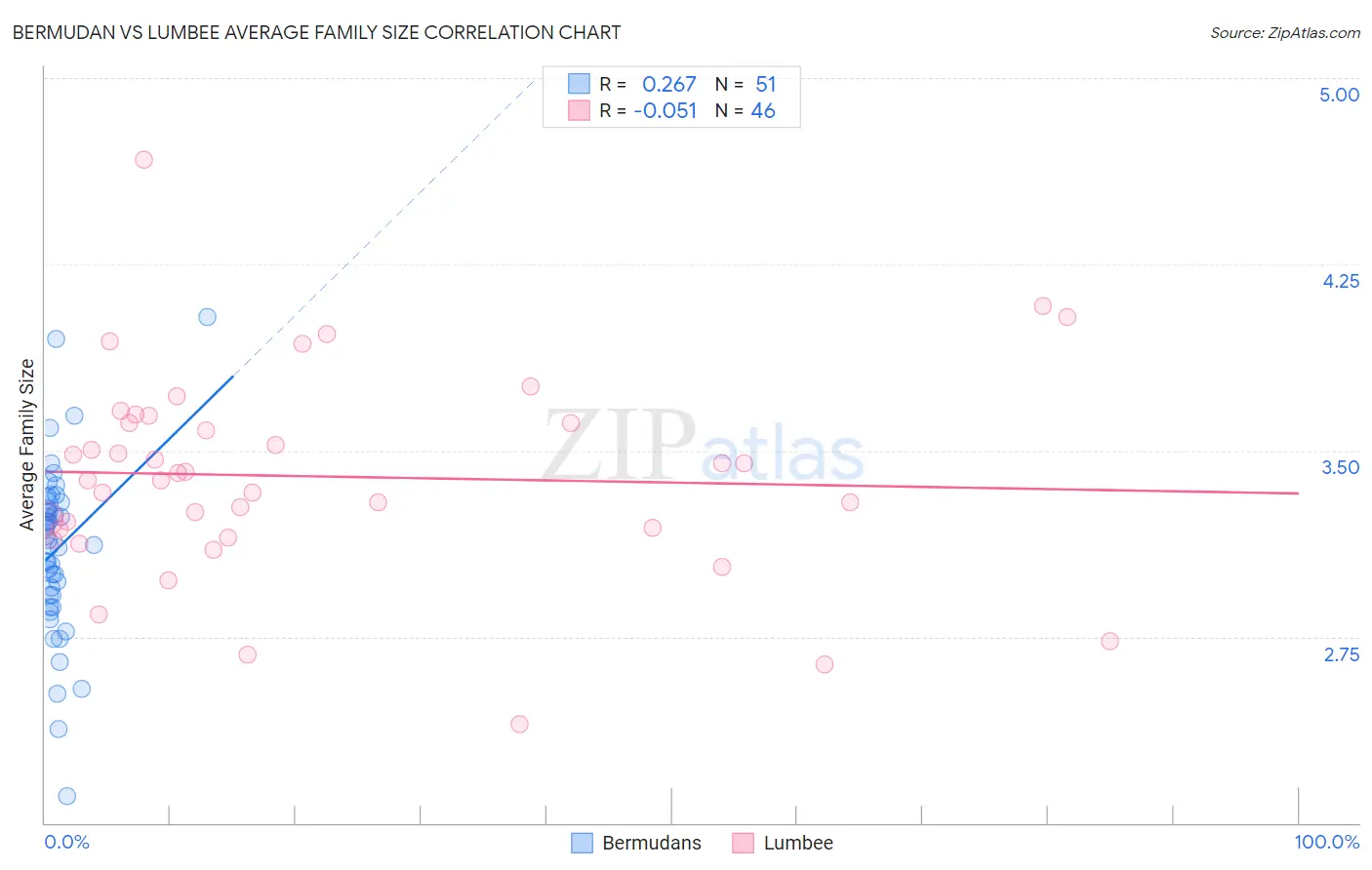 Bermudan vs Lumbee Average Family Size