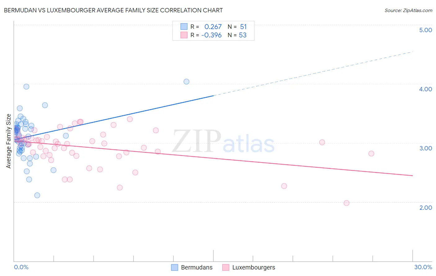 Bermudan vs Luxembourger Average Family Size