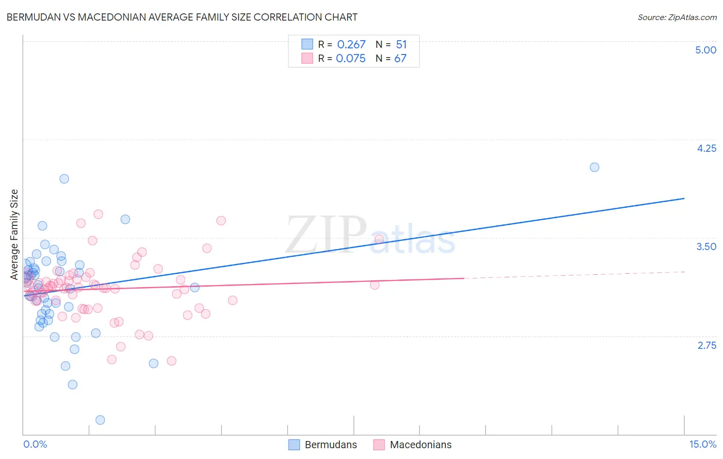 Bermudan vs Macedonian Average Family Size