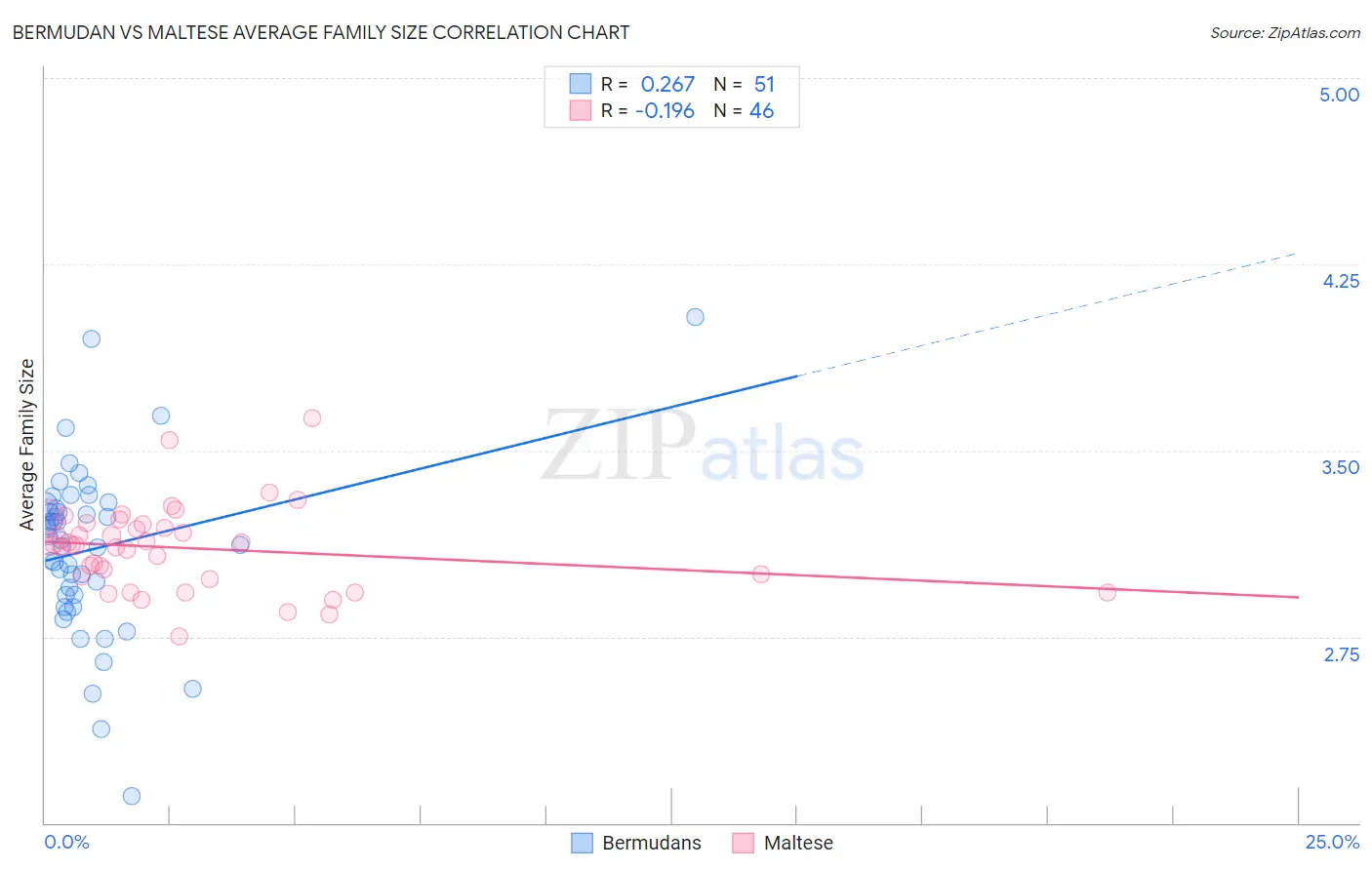 Bermudan vs Maltese Average Family Size