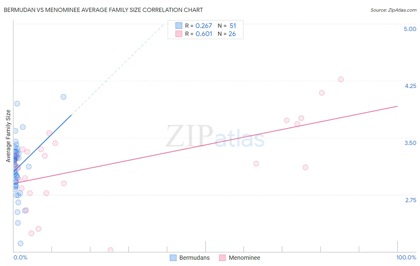 Bermudan vs Menominee Average Family Size