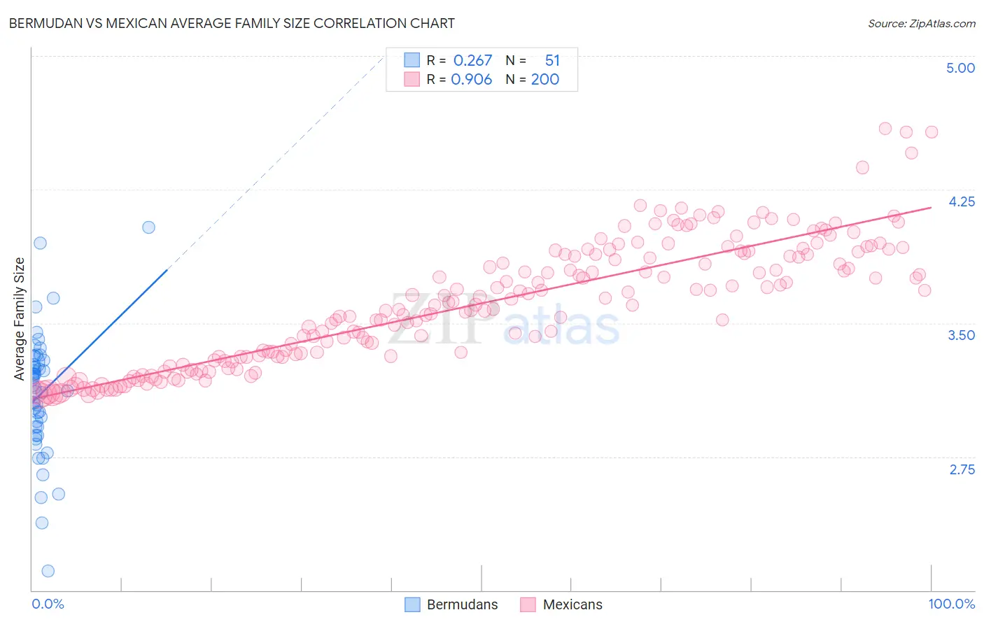 Bermudan vs Mexican Average Family Size