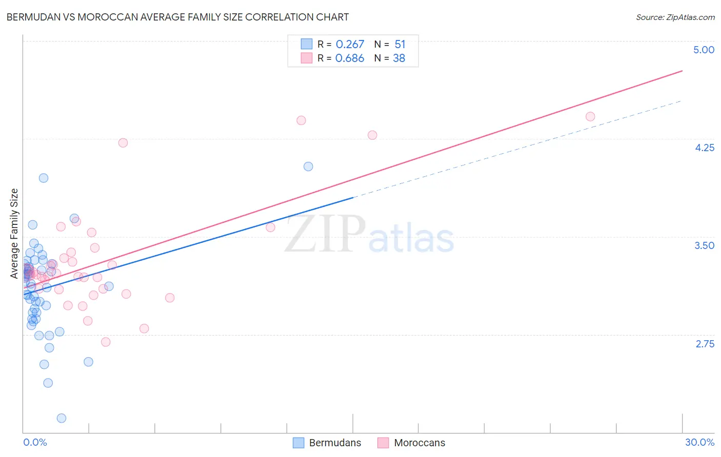 Bermudan vs Moroccan Average Family Size