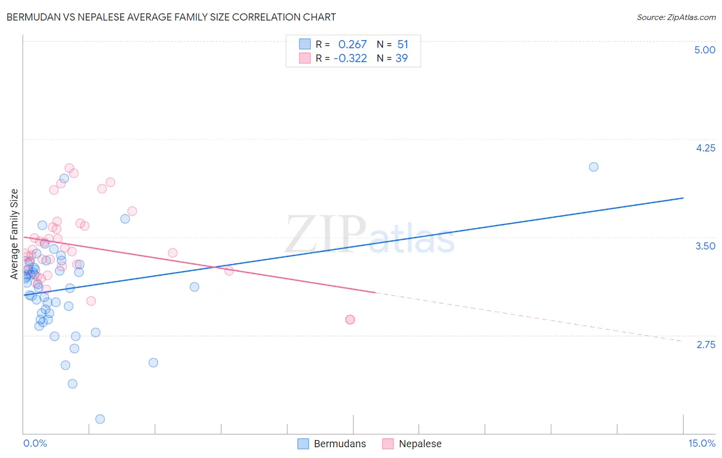 Bermudan vs Nepalese Average Family Size