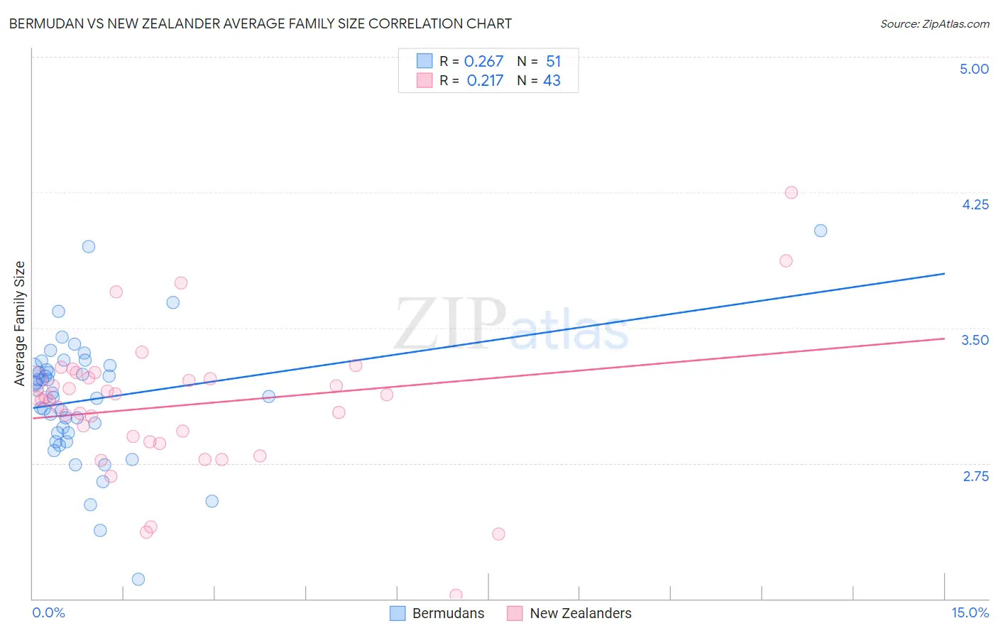 Bermudan vs New Zealander Average Family Size
