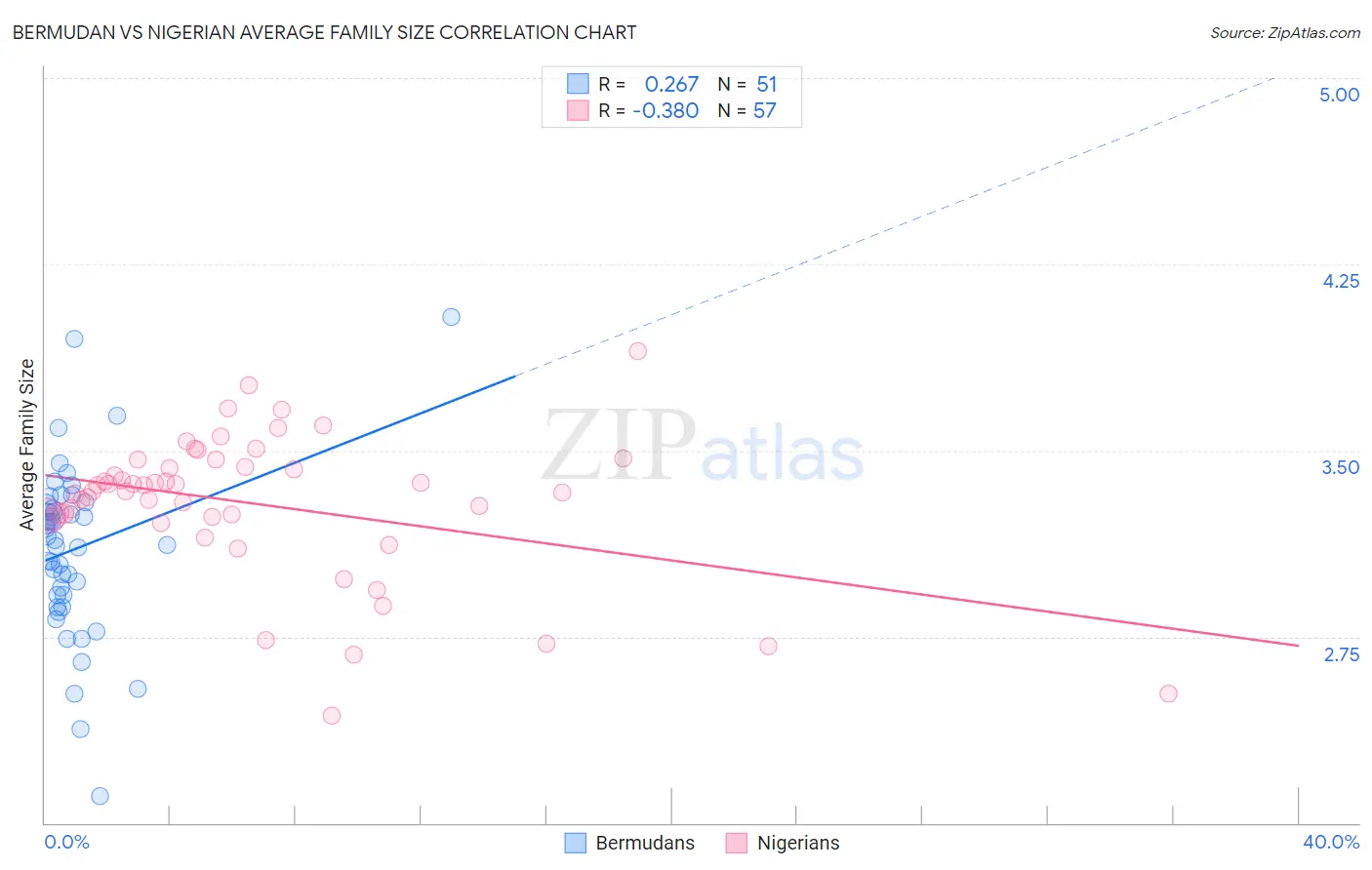 Bermudan vs Nigerian Average Family Size