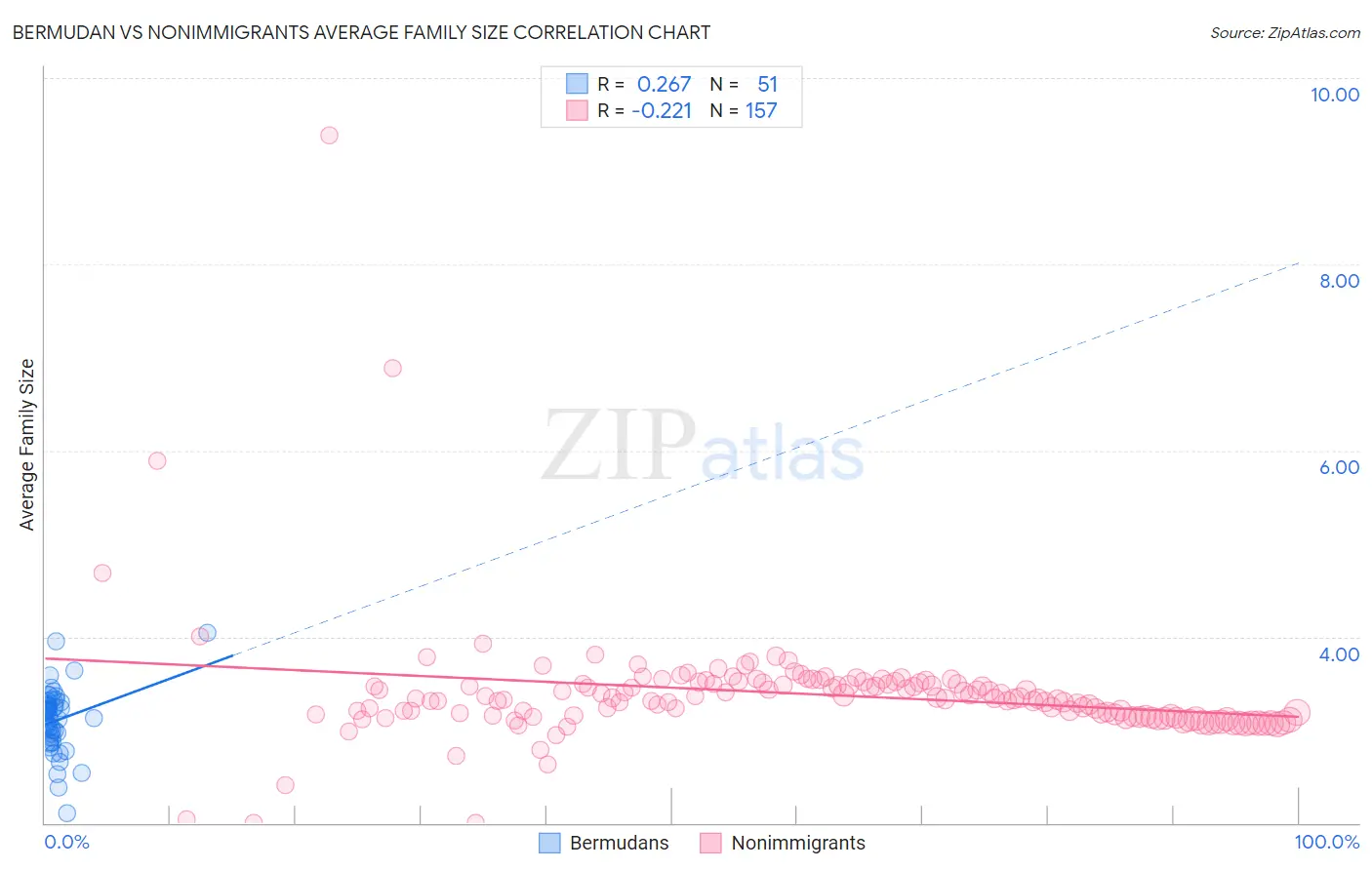 Bermudan vs Nonimmigrants Average Family Size