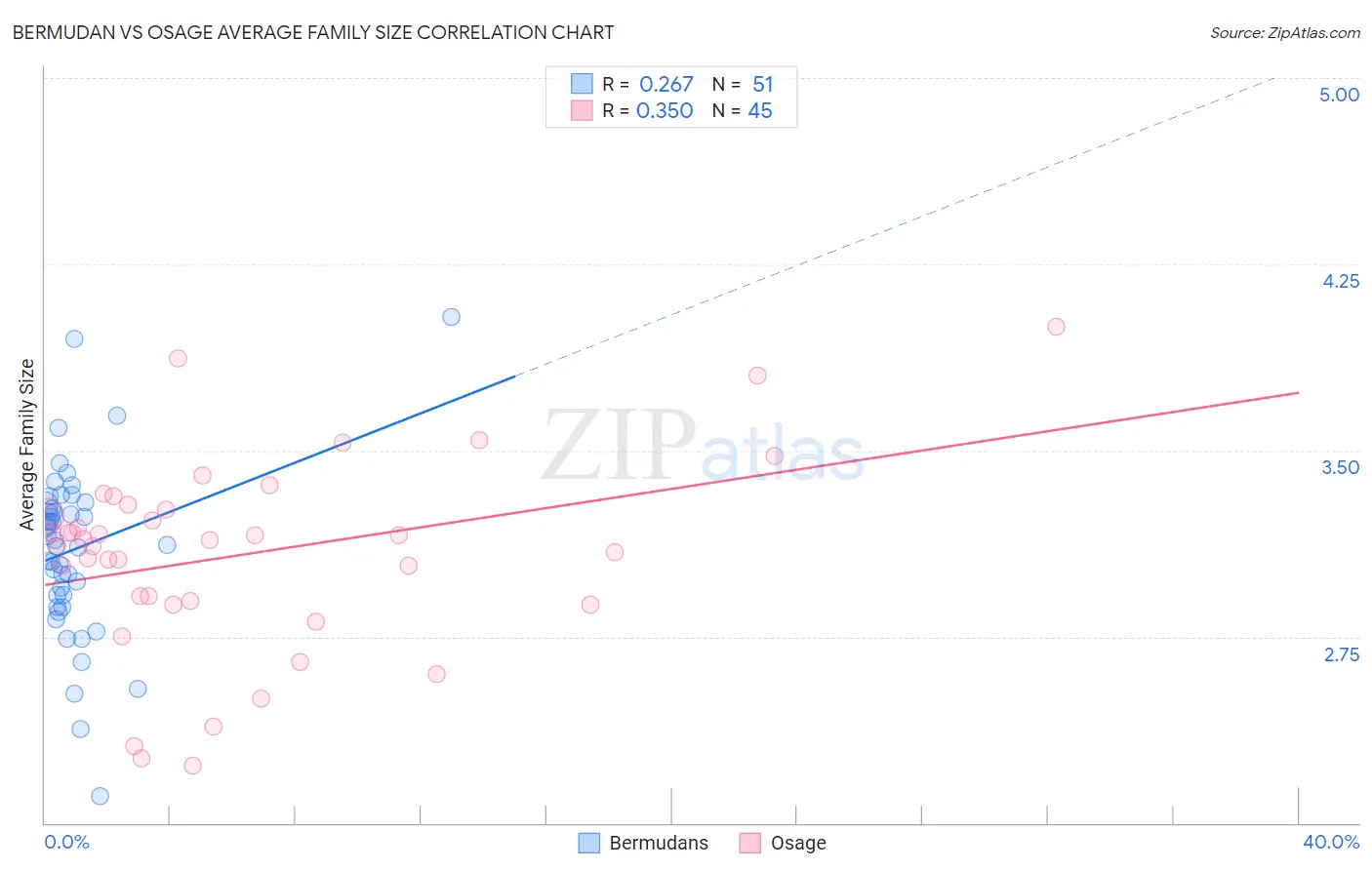 Bermudan vs Osage Average Family Size