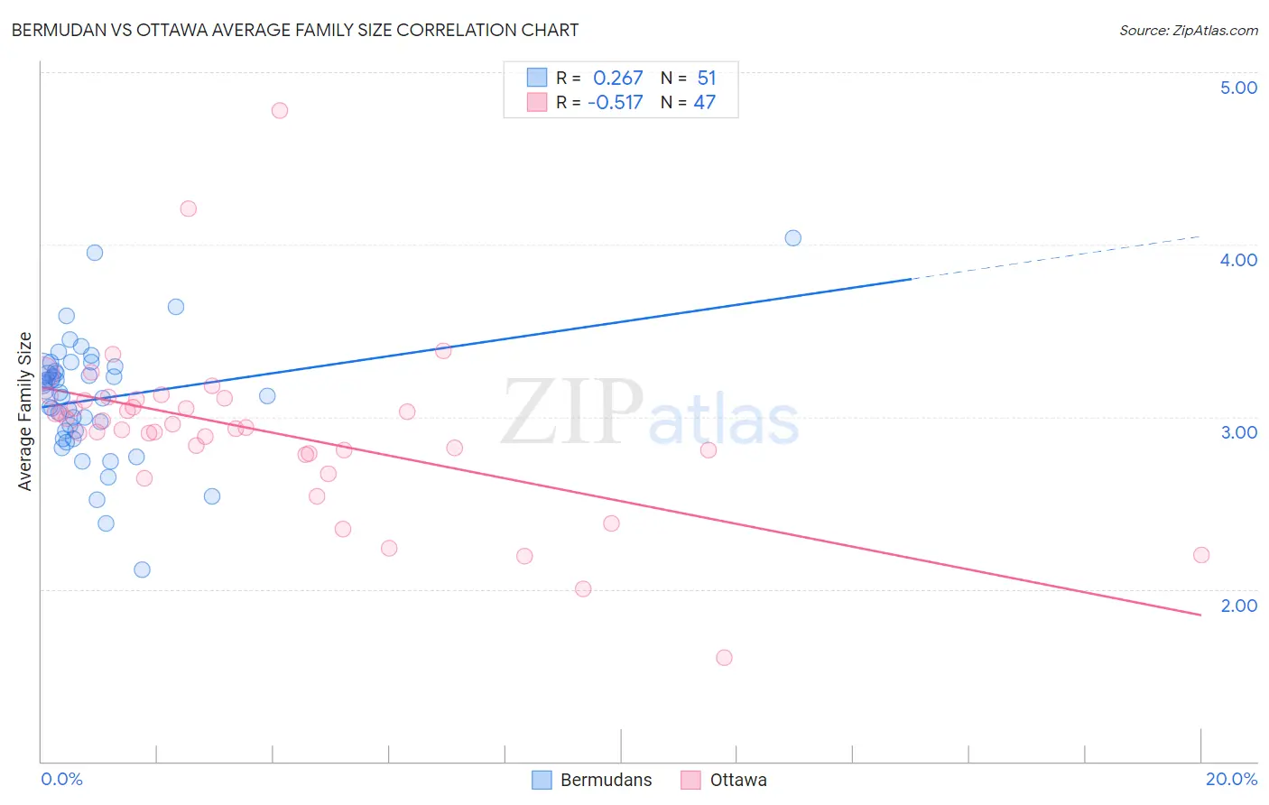 Bermudan vs Ottawa Average Family Size