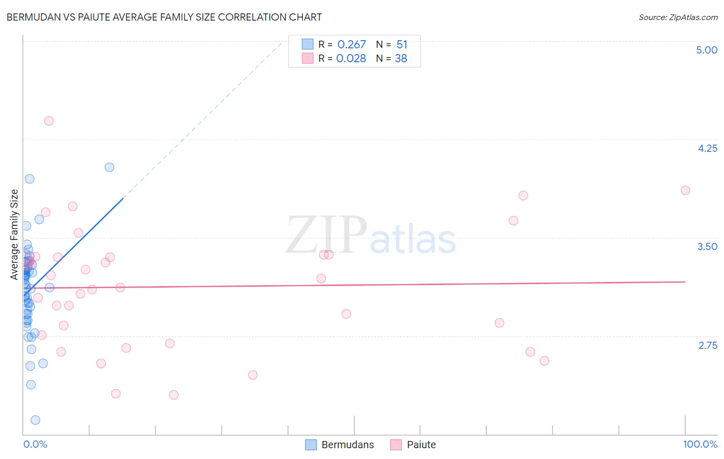 Bermudan vs Paiute Average Family Size